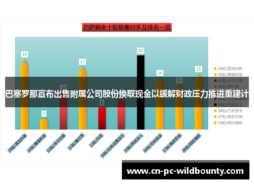 巴塞罗那宣布出售附属公司股份换取现金以缓解财政压力推进重建计